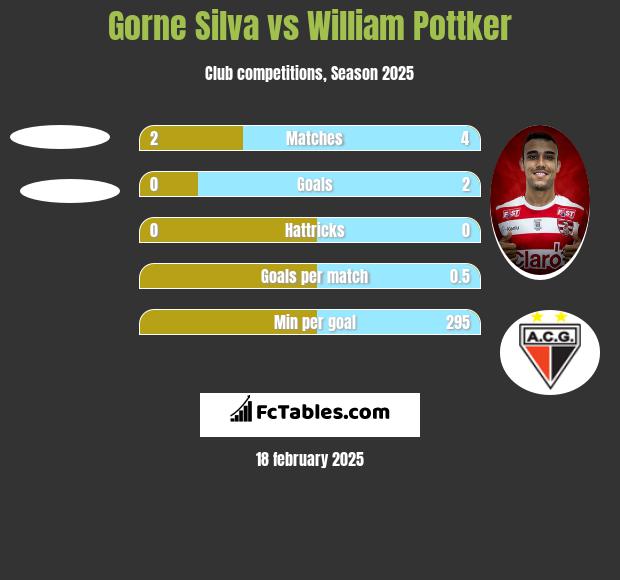 Gorne Silva vs William Pottker h2h player stats