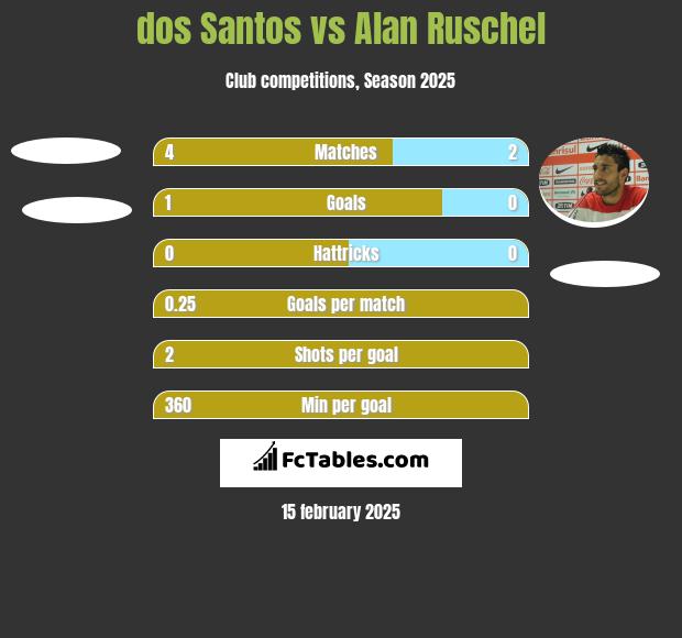 dos Santos vs Alan Ruschel h2h player stats