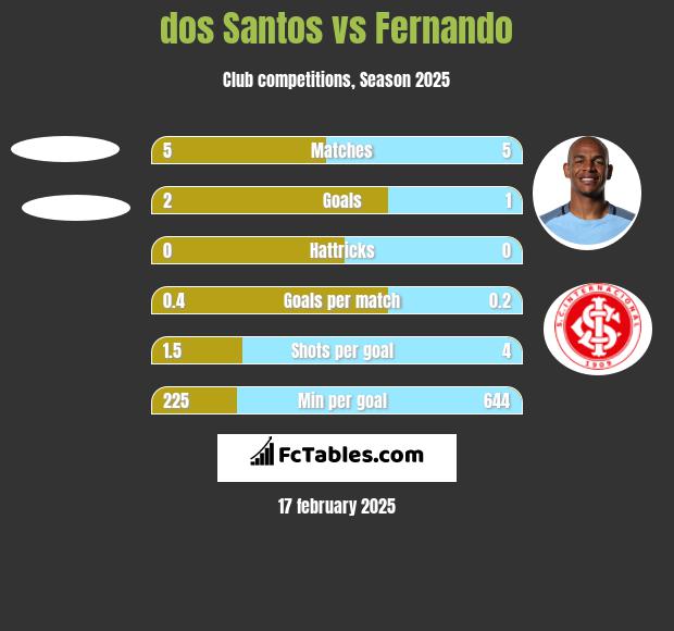 dos Santos vs Fernando h2h player stats