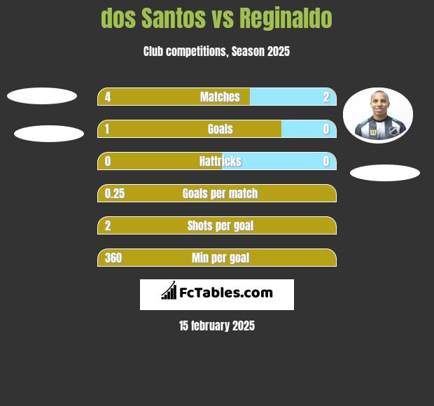 dos Santos vs Reginaldo h2h player stats