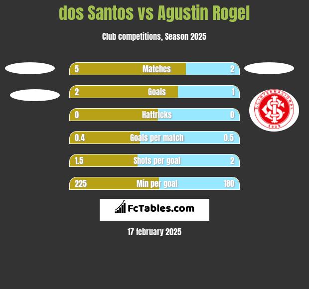 dos Santos vs Agustin Rogel h2h player stats