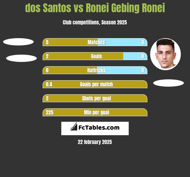 dos Santos vs Ronei Gebing Ronei h2h player stats