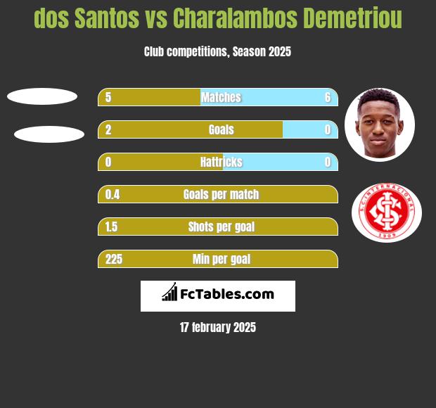 dos Santos vs Charalambos Demetriou h2h player stats