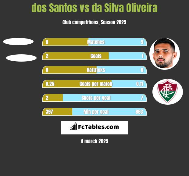 dos Santos vs da Silva Oliveira h2h player stats