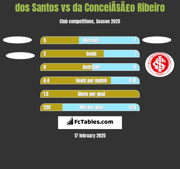 dos Santos vs da ConceiÃ§Ã£o Ribeiro h2h player stats