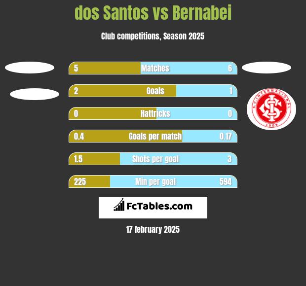 dos Santos vs Bernabei h2h player stats