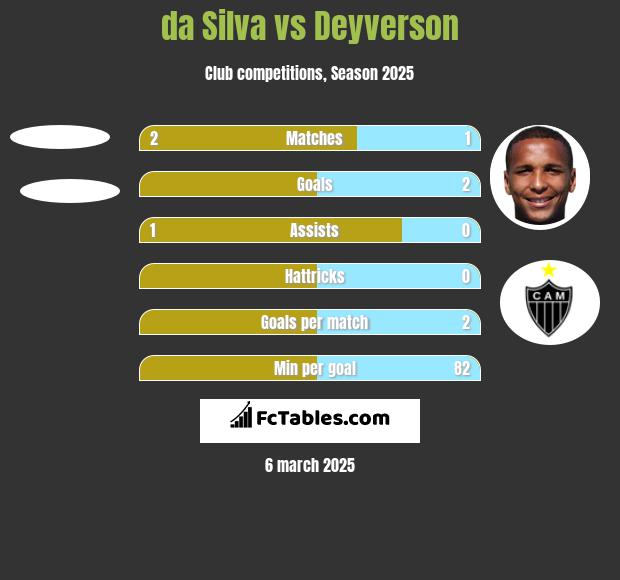 da Silva vs Deyverson h2h player stats