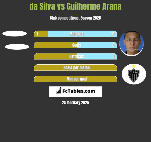 da Silva vs Guilherme Arana h2h player stats