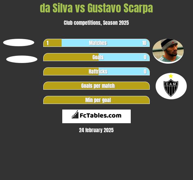 da Silva vs Gustavo Scarpa h2h player stats