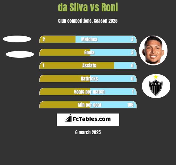 da Silva vs Roni h2h player stats