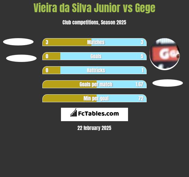 Vieira da Silva Junior vs Gege h2h player stats