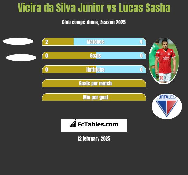 Vieira da Silva Junior vs Lucas Sasha h2h player stats