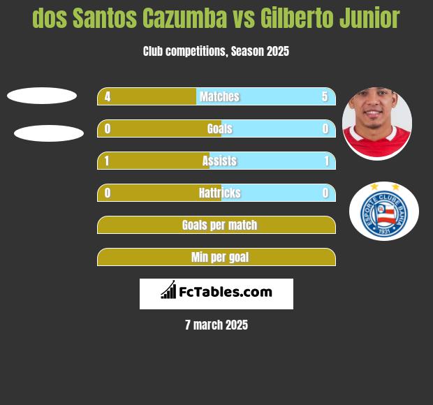 dos Santos Cazumba vs Gilberto Junior h2h player stats