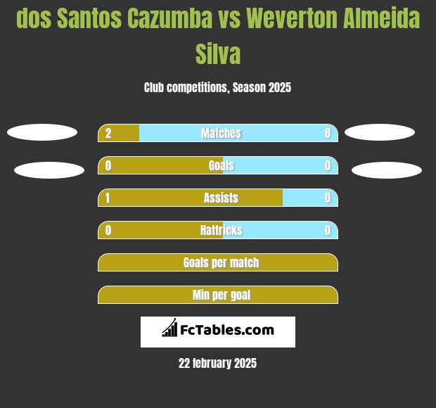 dos Santos Cazumba vs Weverton Almeida Silva h2h player stats