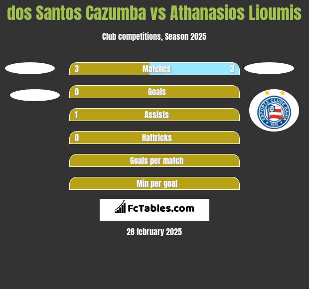 dos Santos Cazumba vs Athanasios Lioumis h2h player stats