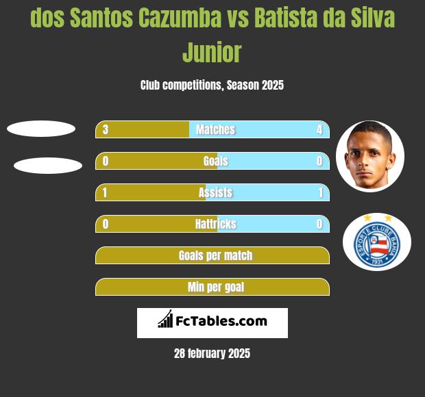 dos Santos Cazumba vs Batista da Silva Junior h2h player stats