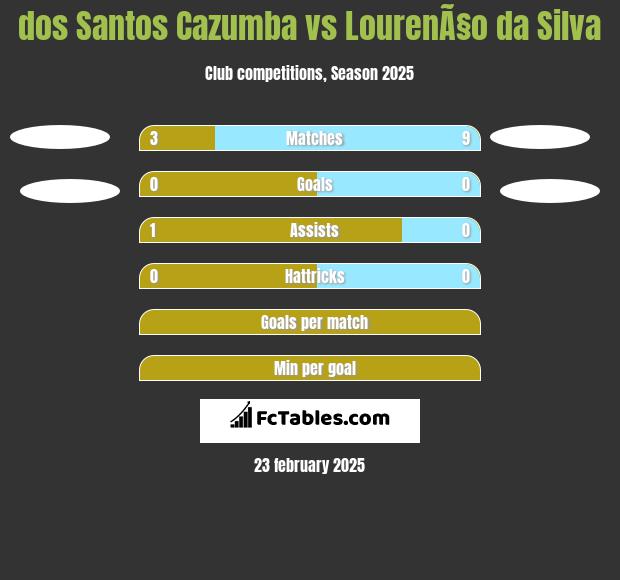 dos Santos Cazumba vs LourenÃ§o da Silva h2h player stats