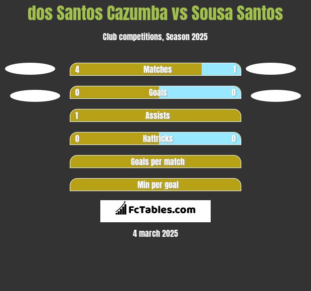 dos Santos Cazumba vs Sousa Santos h2h player stats