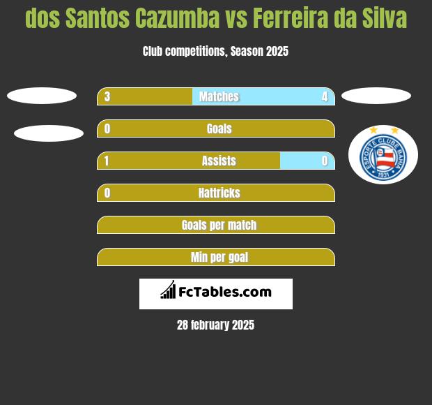 dos Santos Cazumba vs Ferreira da Silva h2h player stats