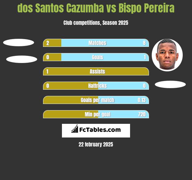 dos Santos Cazumba vs Bispo Pereira h2h player stats