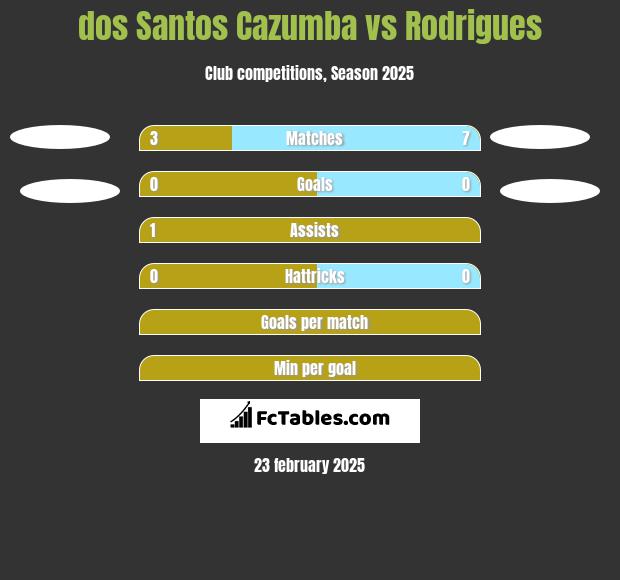 dos Santos Cazumba vs Rodrigues h2h player stats