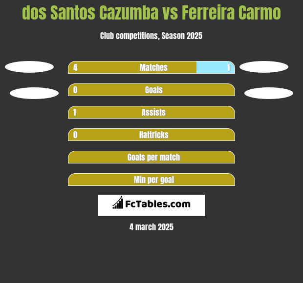 dos Santos Cazumba vs Ferreira Carmo h2h player stats