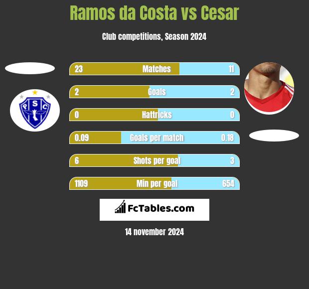 Ramos da Costa vs Cesar h2h player stats