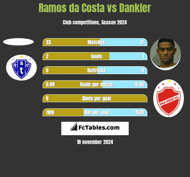 Ramos da Costa vs Dankler h2h player stats