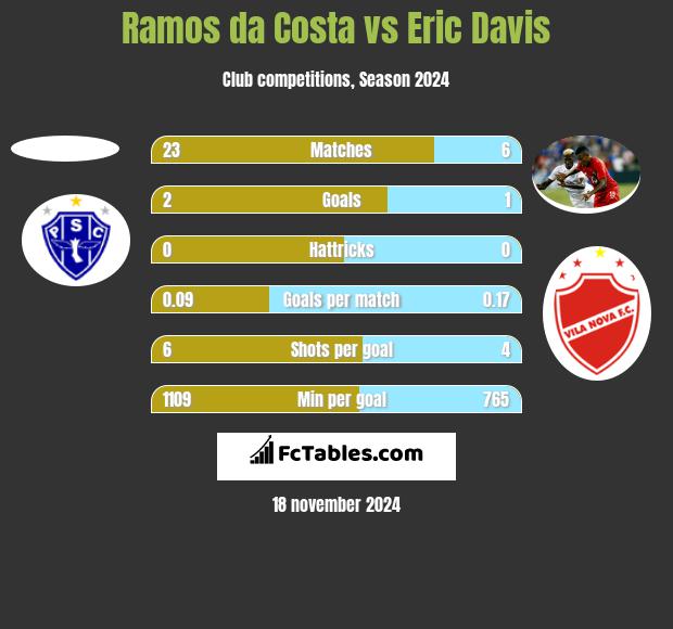 Ramos da Costa vs Eric Davis h2h player stats