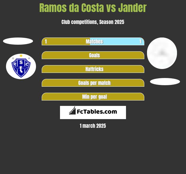 Ramos da Costa vs Jander h2h player stats