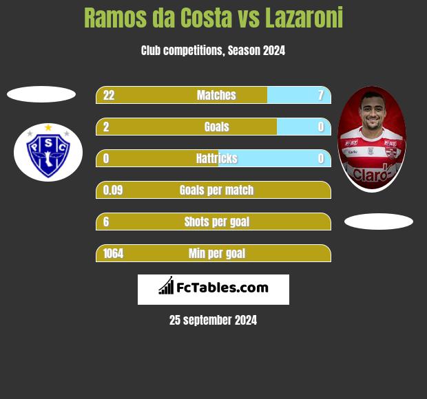 Ramos da Costa vs Lazaroni h2h player stats