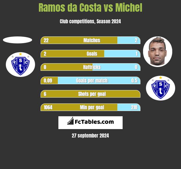 Ramos da Costa vs Michel h2h player stats