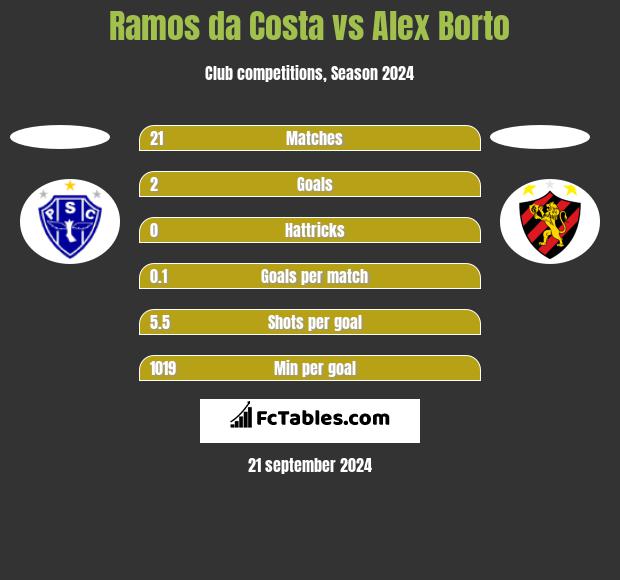 Ramos da Costa vs Alex Borto h2h player stats