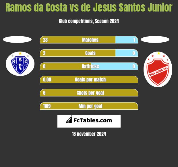 Ramos da Costa vs de Jesus Santos Junior h2h player stats