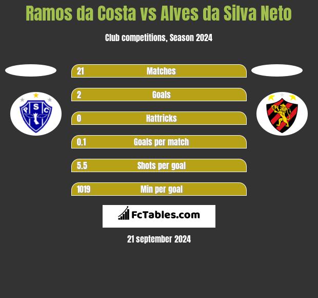 Ramos da Costa vs Alves da Silva Neto h2h player stats