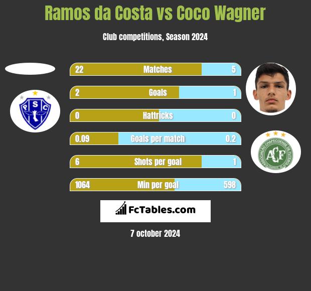 Ramos da Costa vs Coco Wagner h2h player stats