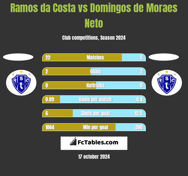 Ramos da Costa vs Domingos de Moraes Neto h2h player stats