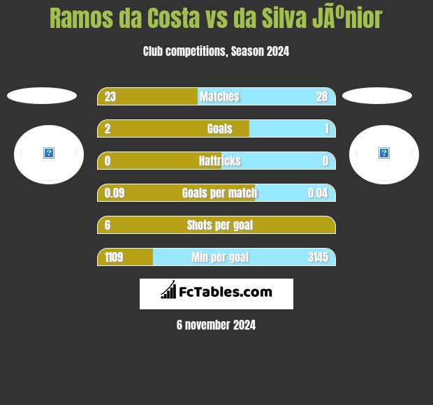 Ramos da Costa vs da Silva JÃºnior h2h player stats