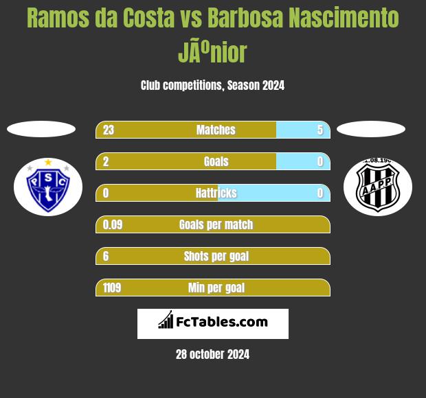 Ramos da Costa vs Barbosa Nascimento JÃºnior h2h player stats