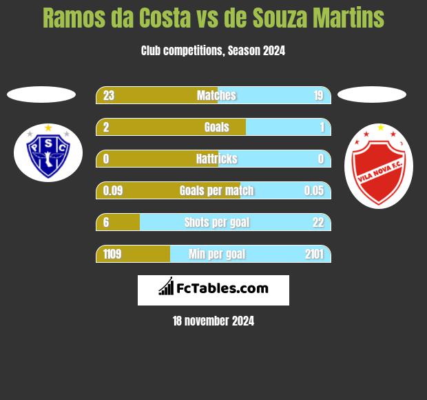 Ramos da Costa vs de Souza Martins h2h player stats