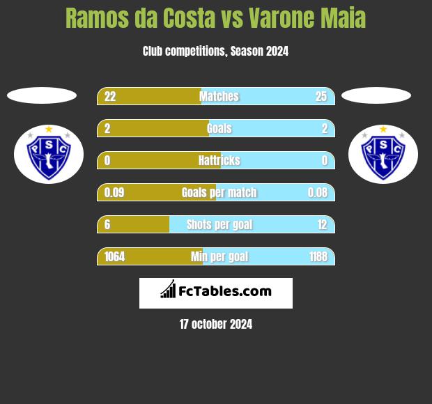 Ramos da Costa vs Varone Maia h2h player stats