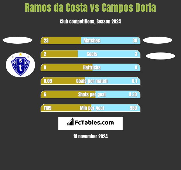 Ramos da Costa vs Campos Doria h2h player stats