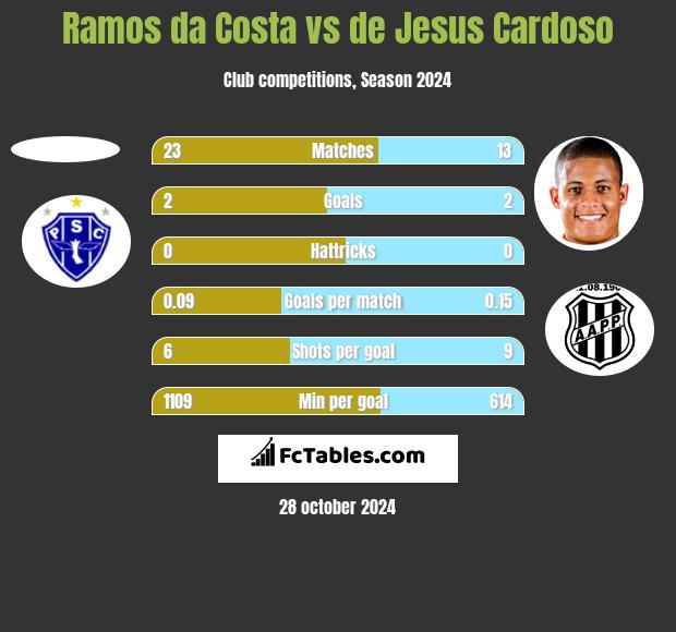 Ramos da Costa vs de Jesus Cardoso h2h player stats