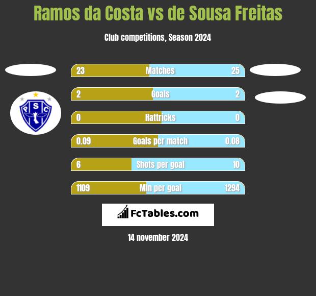 Ramos da Costa vs de Sousa Freitas h2h player stats