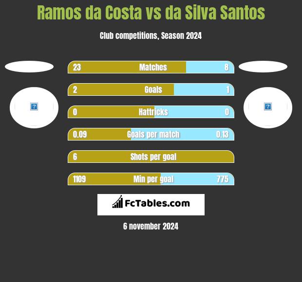 Ramos da Costa vs da Silva Santos h2h player stats