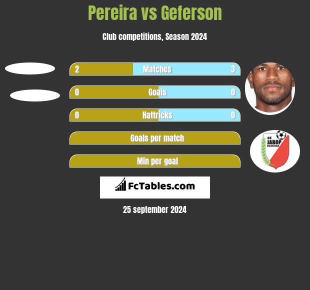 Pereira vs Geferson h2h player stats