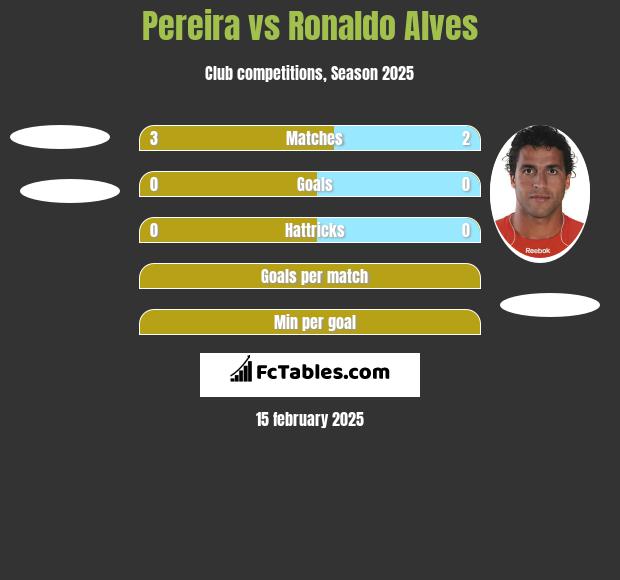 Pereira vs Ronaldo Alves h2h player stats