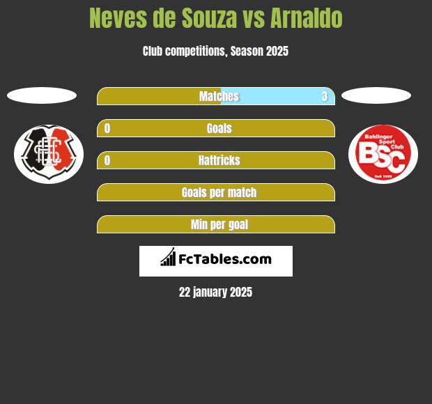 Neves de Souza vs Arnaldo h2h player stats