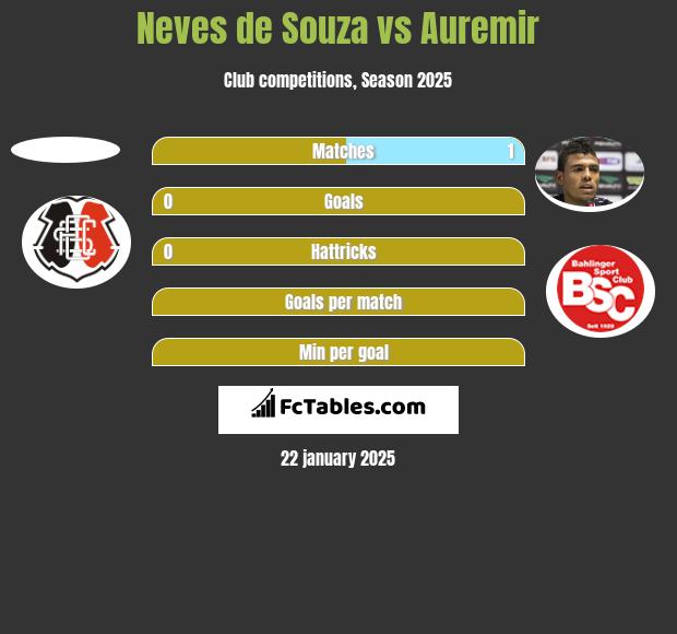 Neves de Souza vs Auremir h2h player stats