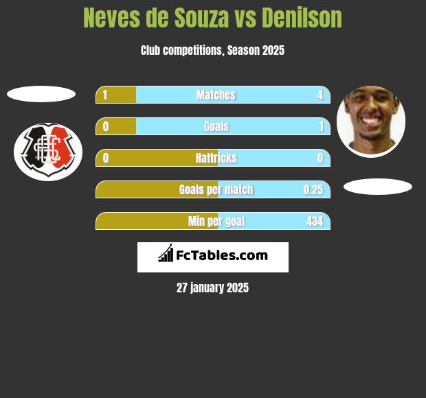 Neves de Souza vs Denilson h2h player stats